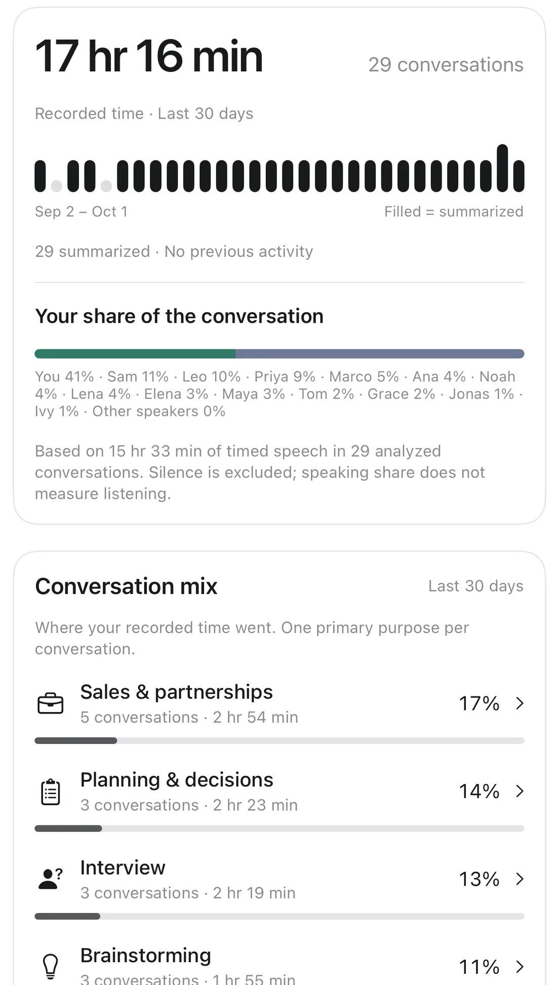 Meetly Conversation Insights for the last 30 days: 17 hours 16 minutes recorded across 29 conversations, your 41% share of the conversation, and a conversation mix led by sales and partnerships, planning and interviews.